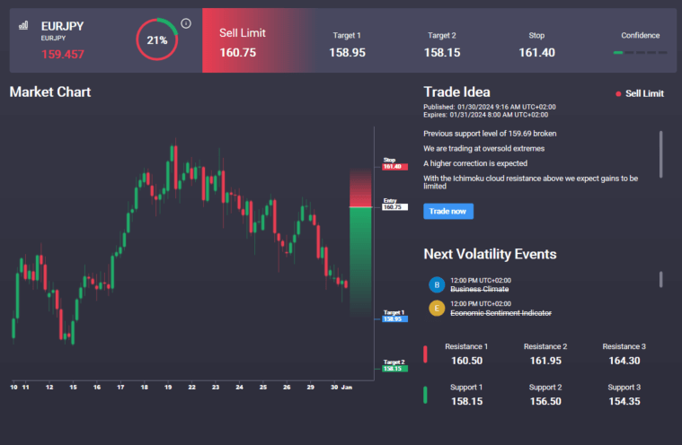 eurjpy testing key level as ez gdp comes in flat