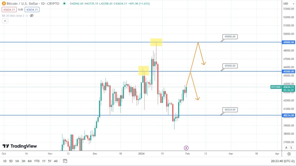 bitcoin analysis potential price rise ahead