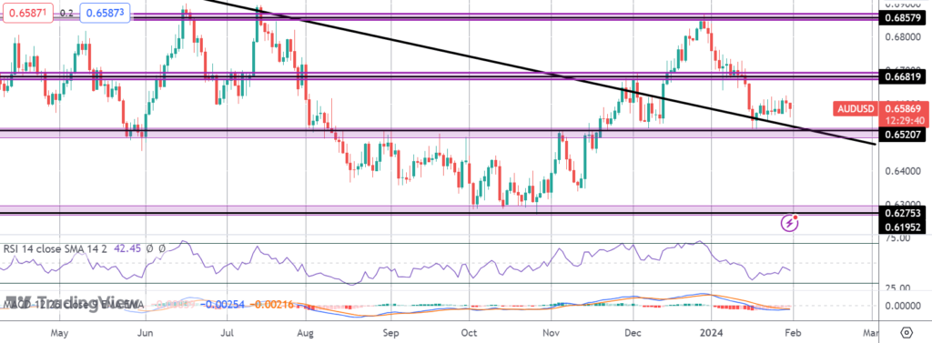 aussie slips following fresh inflation fall