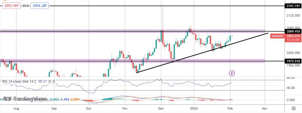 gold higher ahead of us jobs data