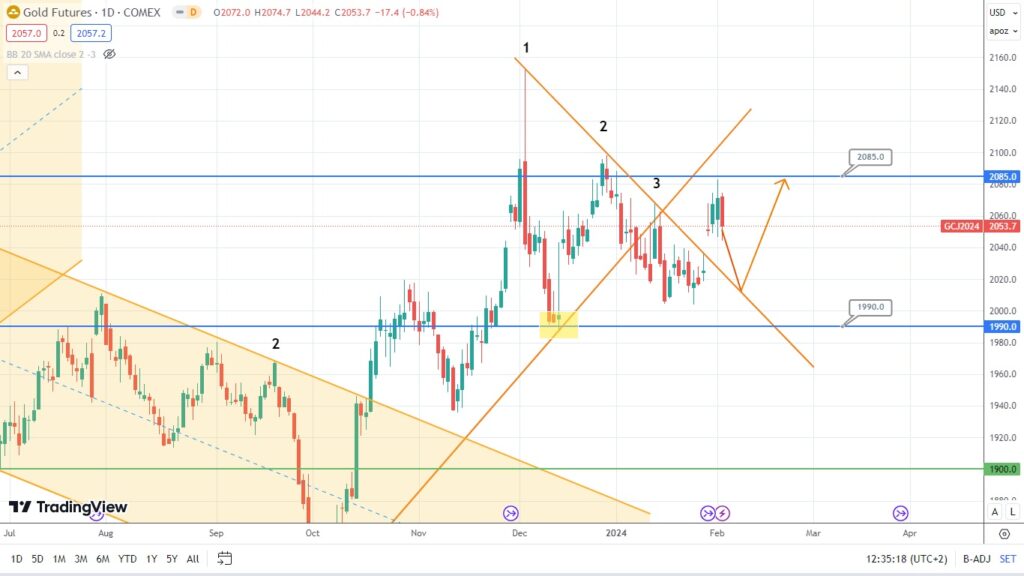 gold and usdcad potential price rise ahead
