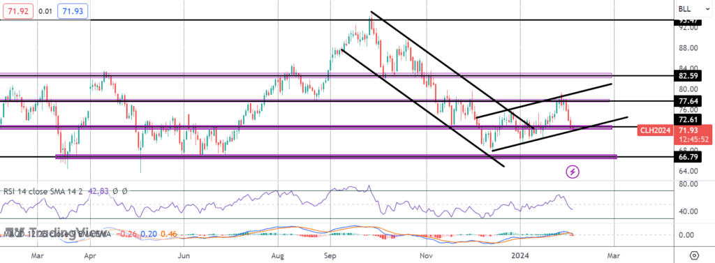 oil prices fall despite rising middle east tensions