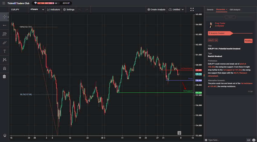 eurjpy h4 | potential bearish breakout