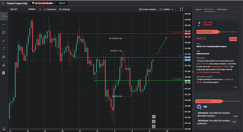 gbpjpy h4 | potential bullish breakout