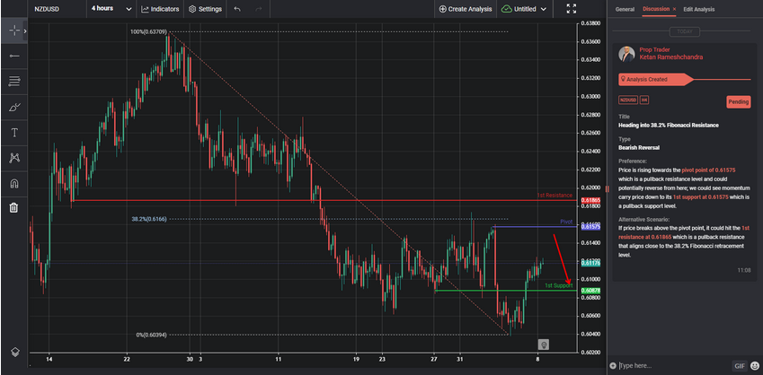 heading into 382 fibonacci resistance