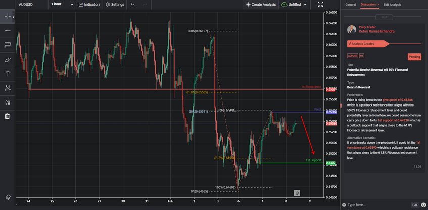 potential bearish reversal off 50 fibonacci retracement