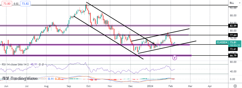 crude sell off stalls as us corrects