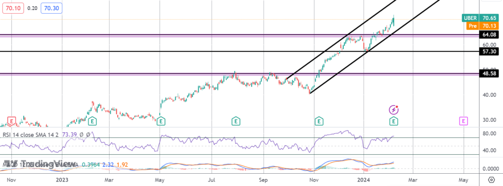 uber posts first annual profit