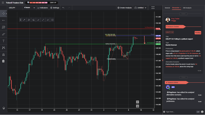 usdjpy h4 i falling to a pullback support