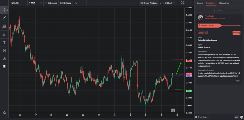 potential bullish bounce