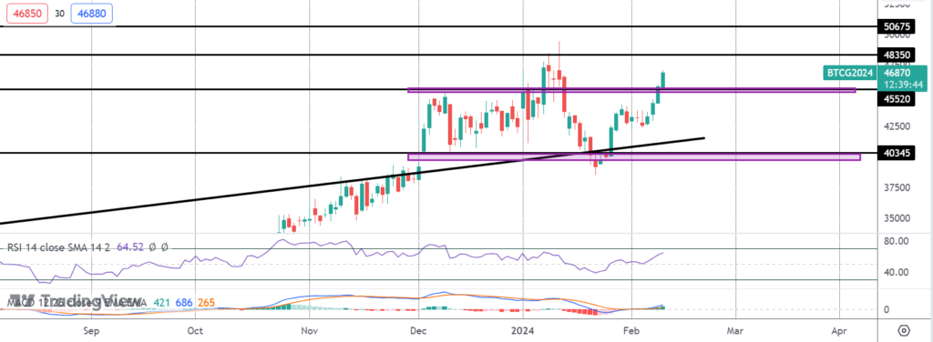 bitcoin pushing higher as whales add longs