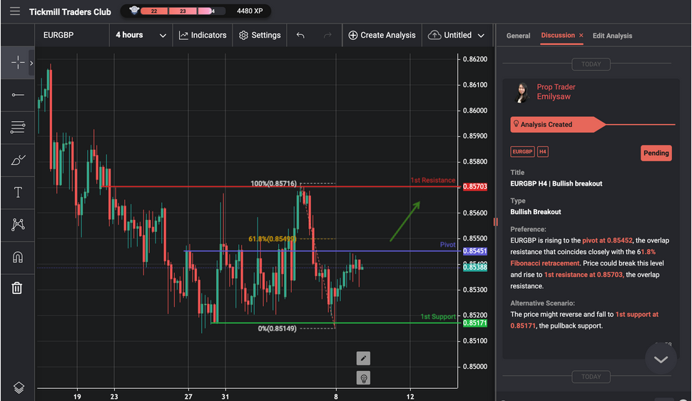 eurgbp h4 | bullish breakout