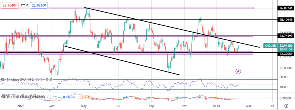 silver moving higher on monday gold lower