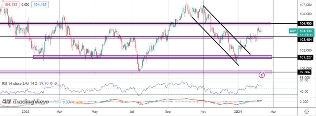 us cpi key for usd this week
