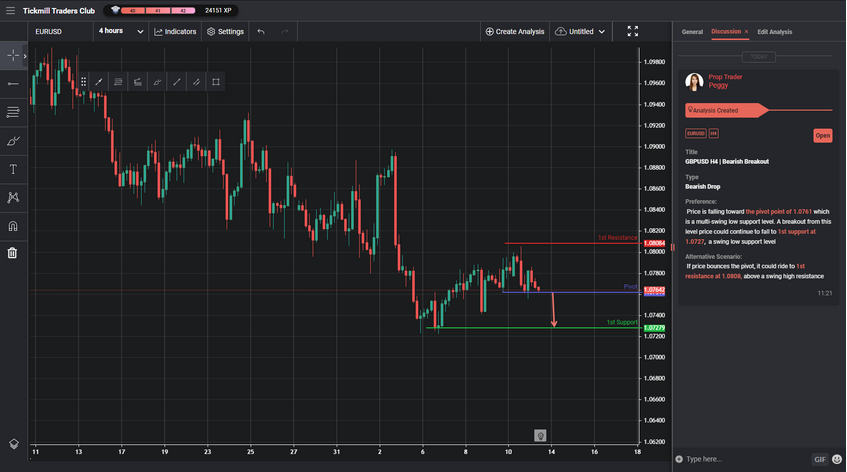 eurusd h4 | bearish breakout