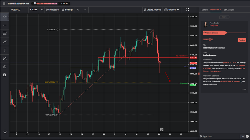 us30 h4 | bearish breakout