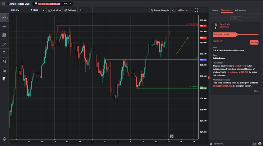 eurjpy h4 | potential bullish bounce