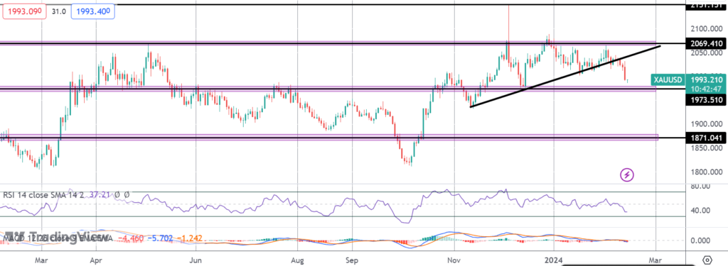 gold collapses as fed easing expectations fade
