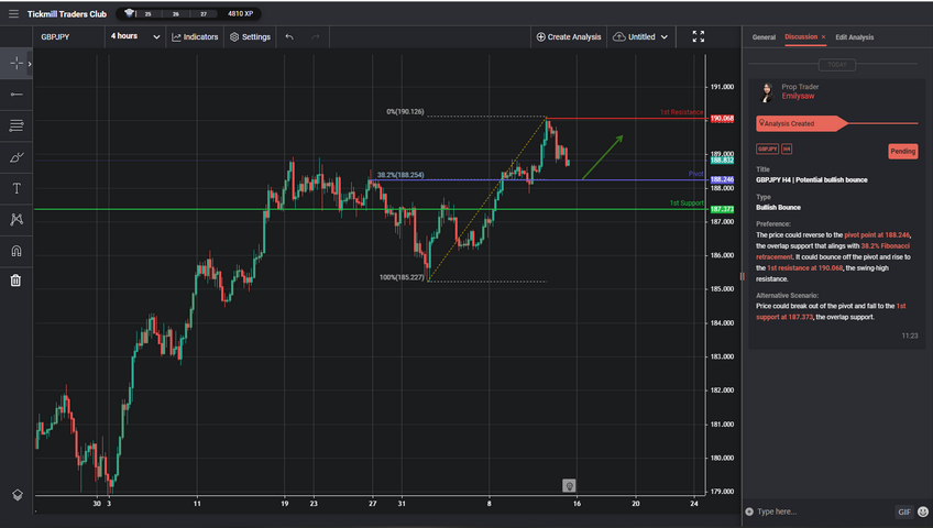gbpjpy h4 | potential bullish bounce