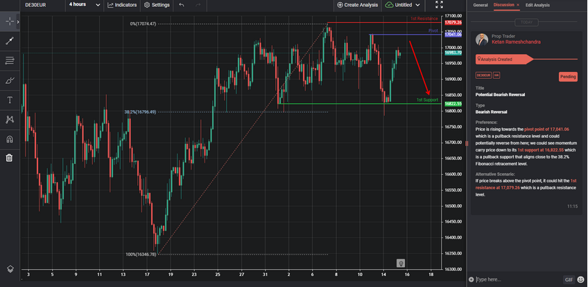 potential bearish reversal