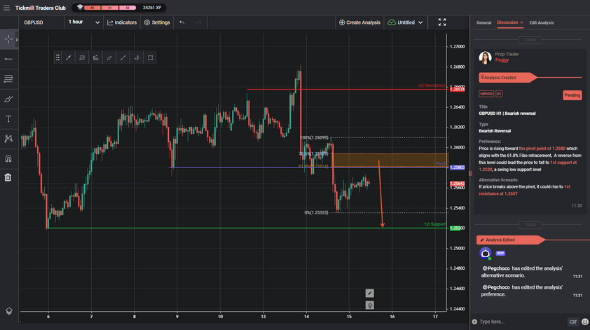 gbpusd h1 | bearish reversal
