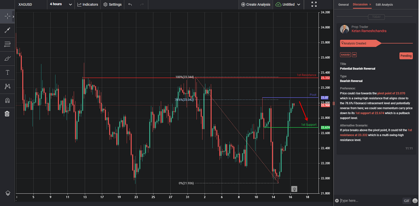 potential bearish reversal