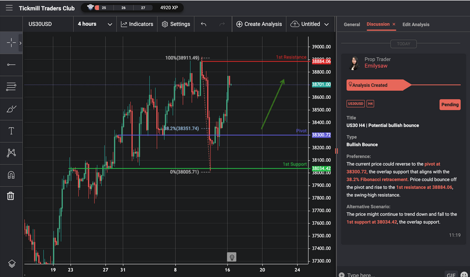 us30 h4 | potential bullish bounce