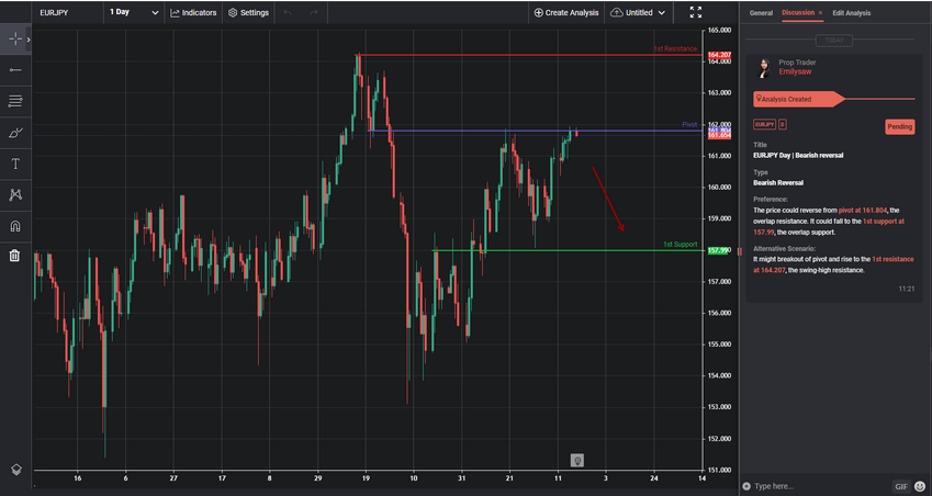 eurjpy day | bearish reversal