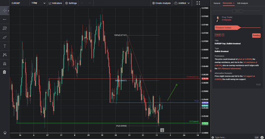 eurgbp day | bullish breakout