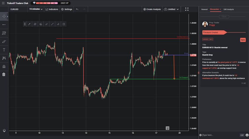 eurusd m15 i bearish reversal
