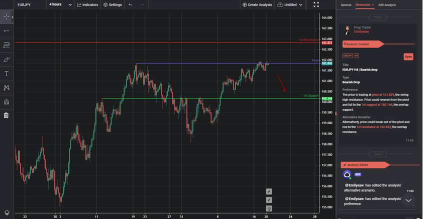 eurjpy-h4-|-bearish-drop