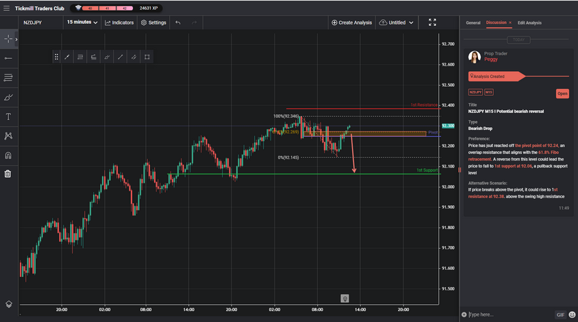 nzdjpy m15 i potential bearish reversal