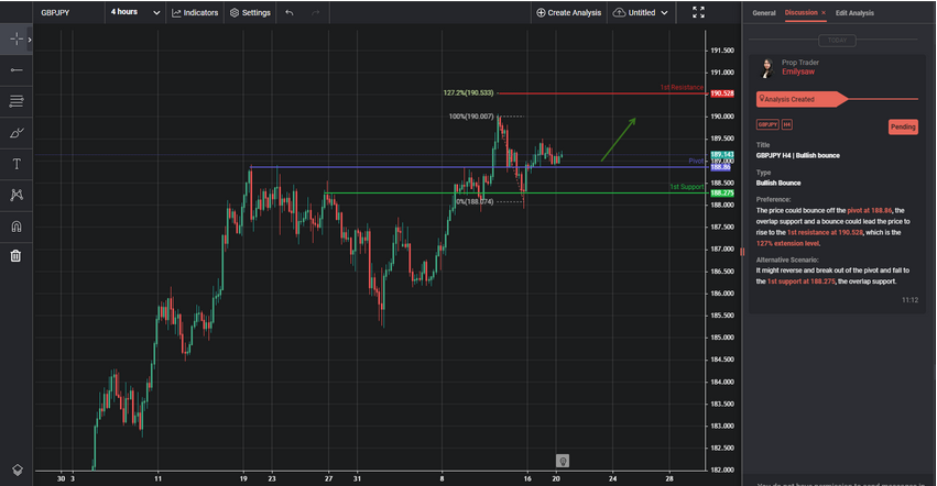 gbpjpy-h4-|-bullish-bounce