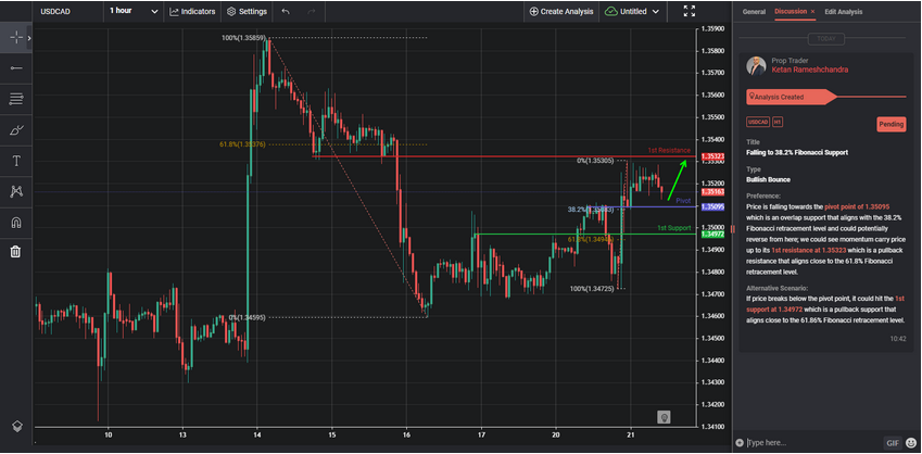 falling to 382 fibonacci support
