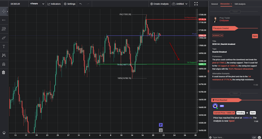de30 h4 | bearish breakout