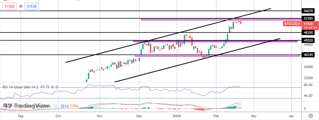 bitcoin-rally-pauses,-traders-await-fomc-minutes