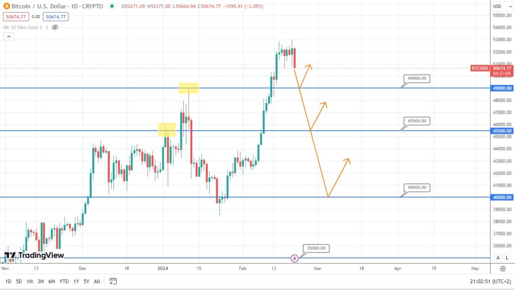 bitcoin-forecast:-potential-price-correction-ahead