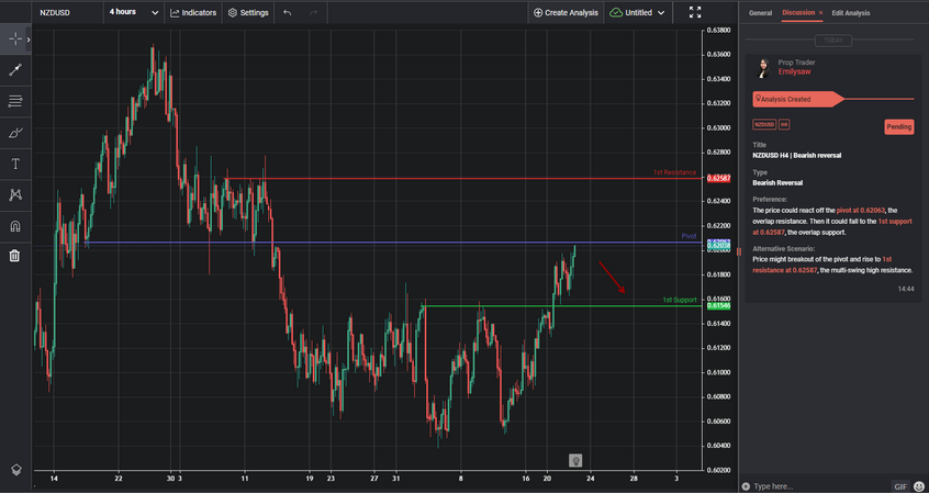 nzdusd-h4-|-bearish-reversal