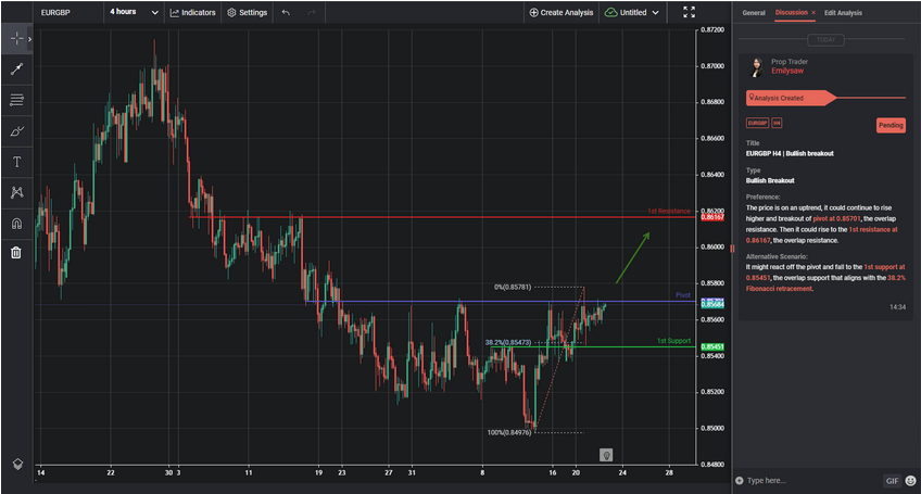 eurgbp h4 | bullish breakout