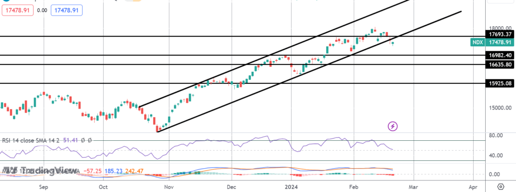 can nasdaq recover following nvidia beat