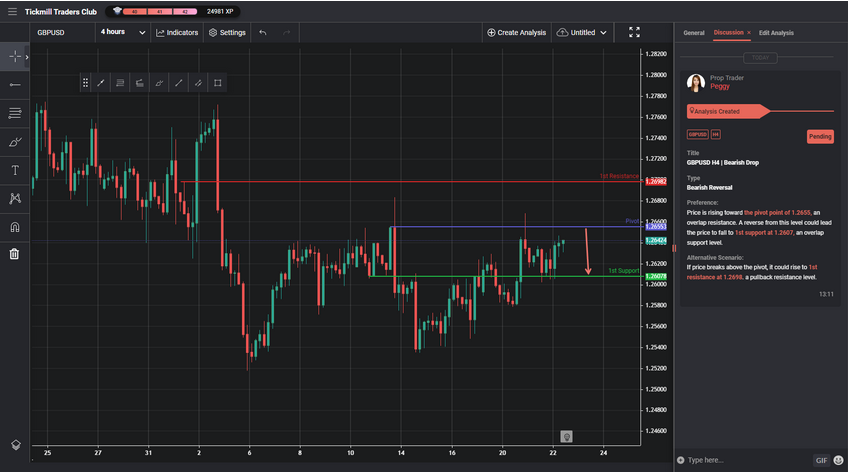 gbpusd h4 | bearish drop