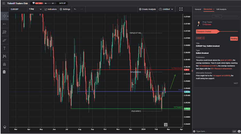 eurgbp day | bullish breakout