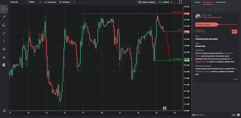 potential bearish momentum