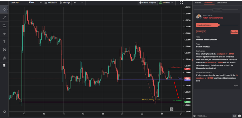 potential bearish breakout