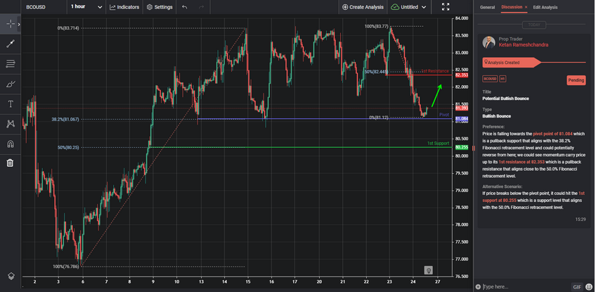 potential bullish bounce