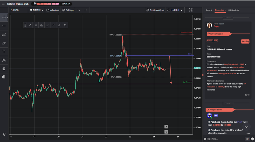 eurusd m15 i bearish reversal