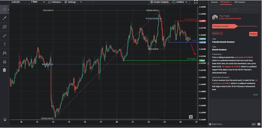 potential bearish breakout