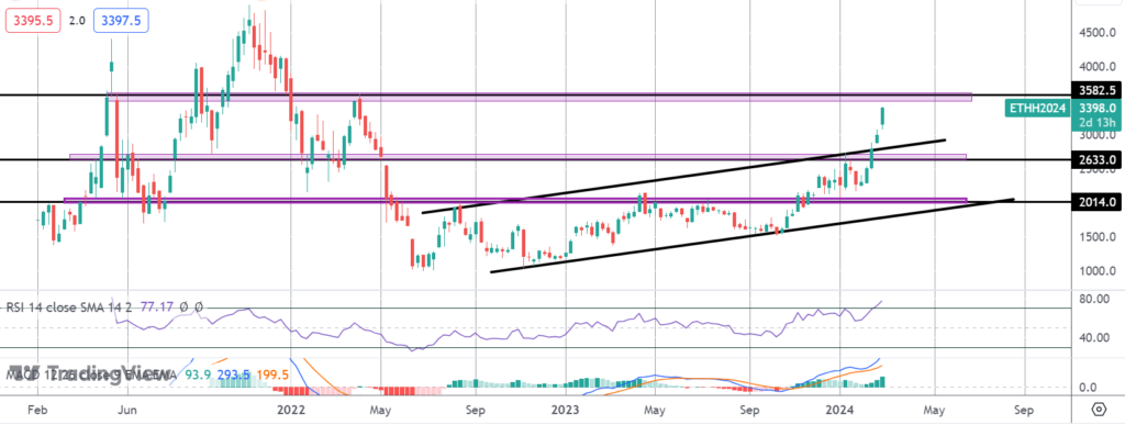 ethereum breaking out as crypto rally balloons