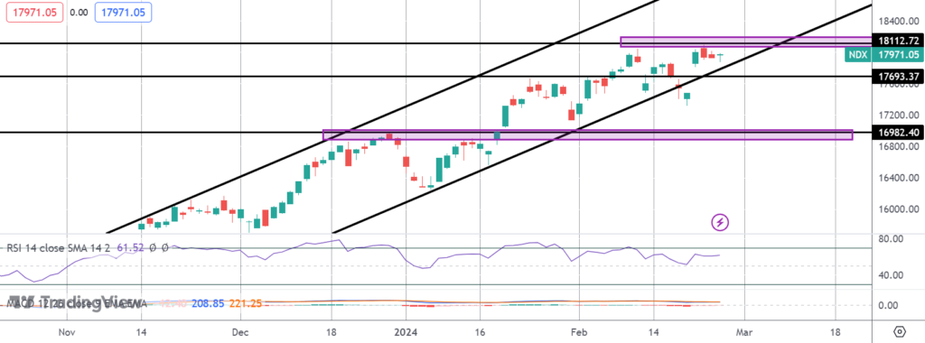nasdaq holding near highs ahead of us gdp
