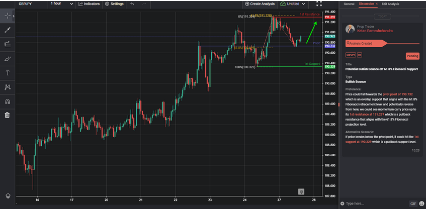 potential bullish bounce off 618 fibonacci support
